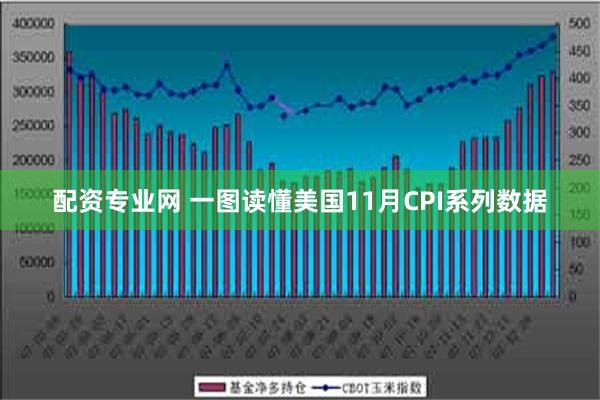 配资专业网 一图读懂美国11月CPI系列数据